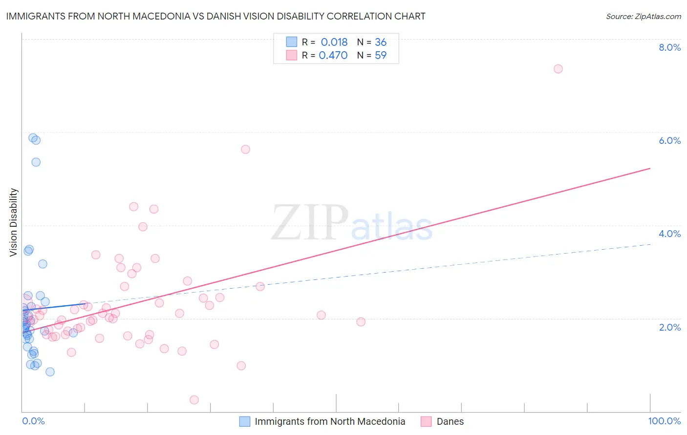 Immigrants from North Macedonia vs Danish Vision Disability