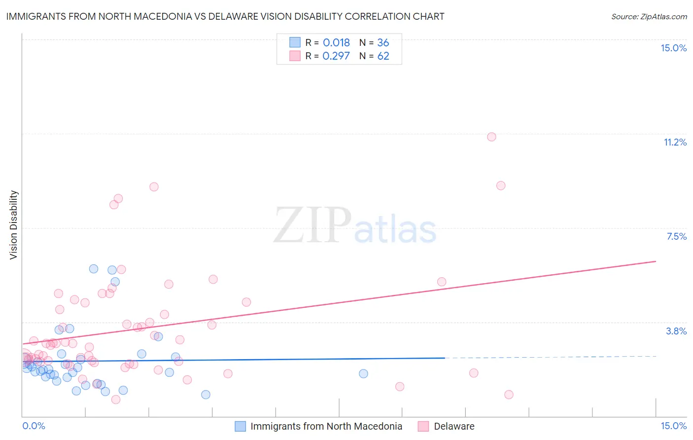 Immigrants from North Macedonia vs Delaware Vision Disability