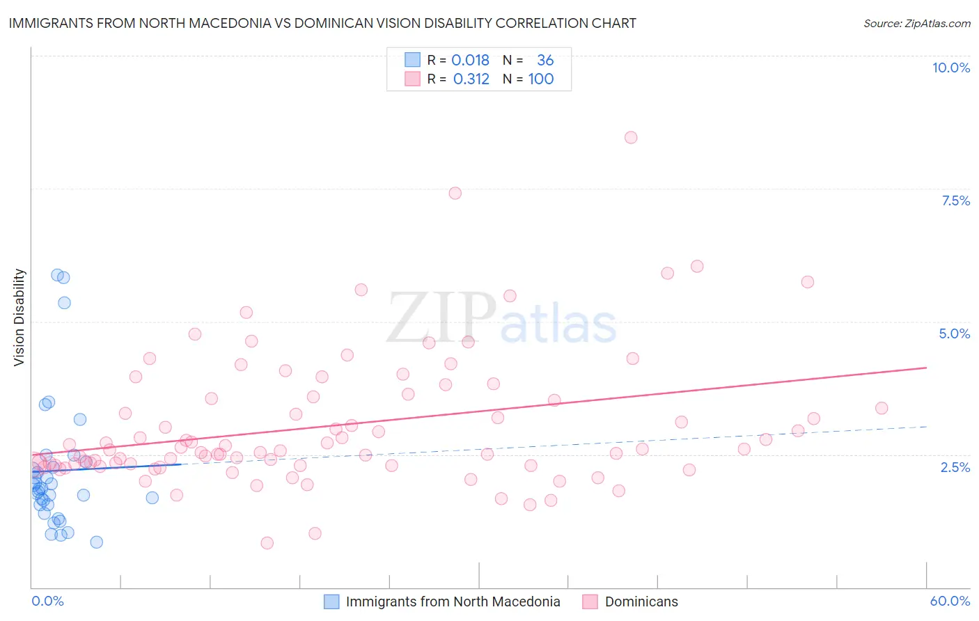 Immigrants from North Macedonia vs Dominican Vision Disability