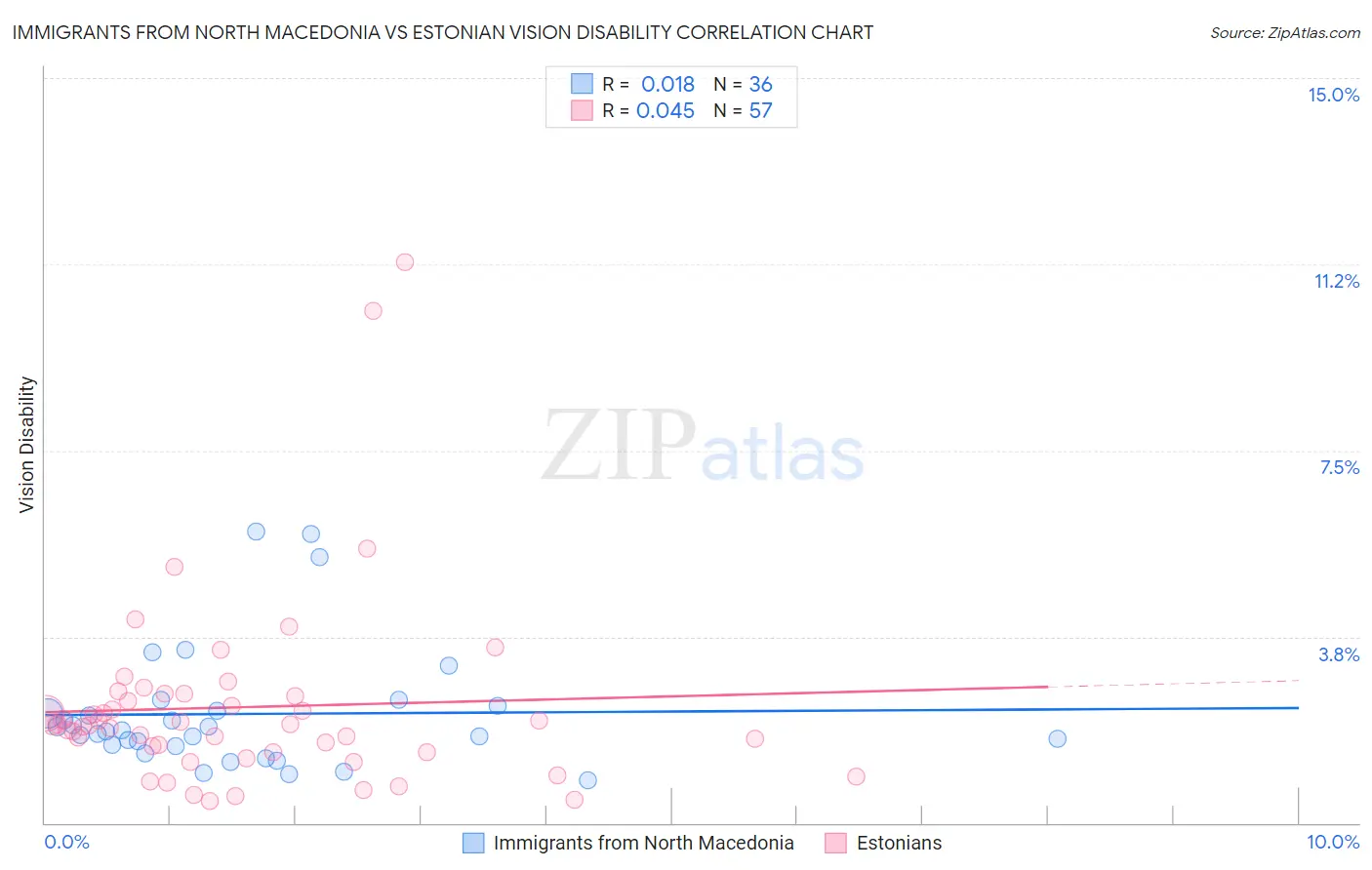 Immigrants from North Macedonia vs Estonian Vision Disability
