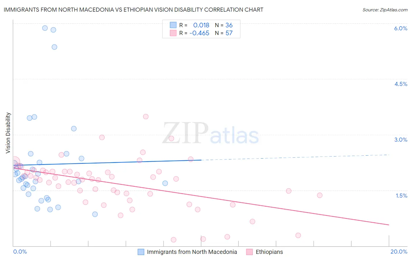 Immigrants from North Macedonia vs Ethiopian Vision Disability