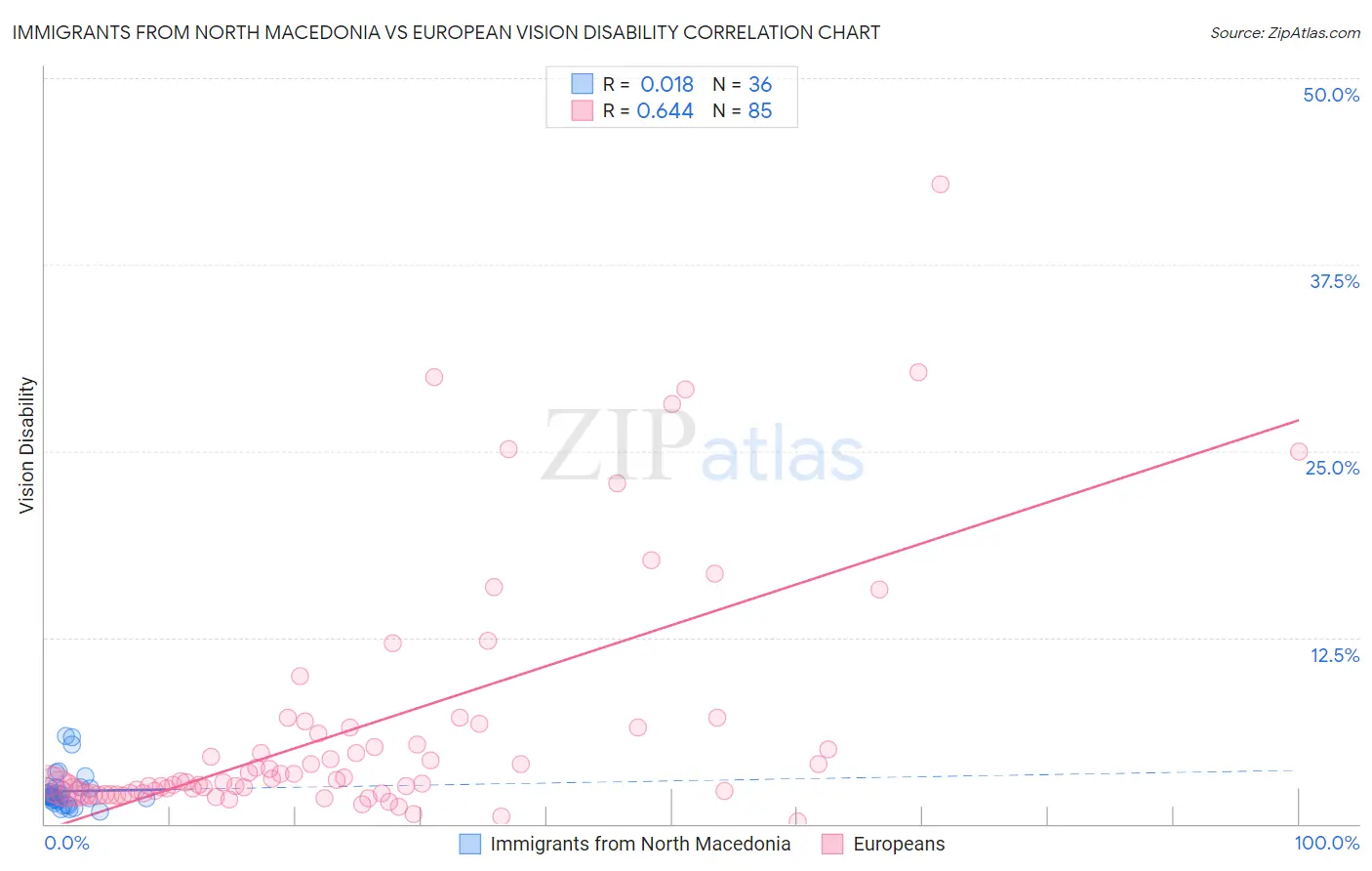 Immigrants from North Macedonia vs European Vision Disability