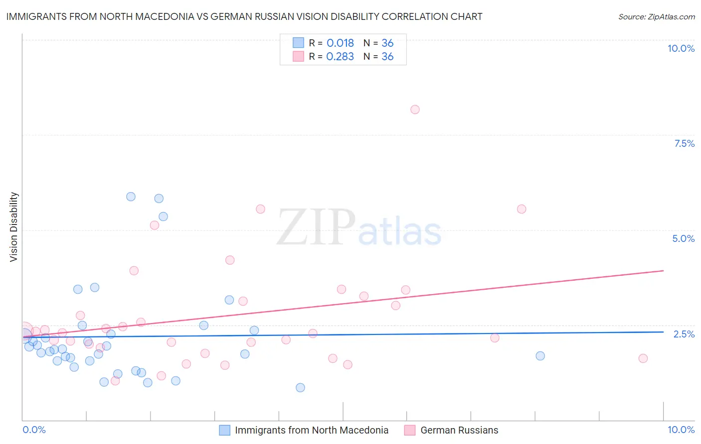 Immigrants from North Macedonia vs German Russian Vision Disability