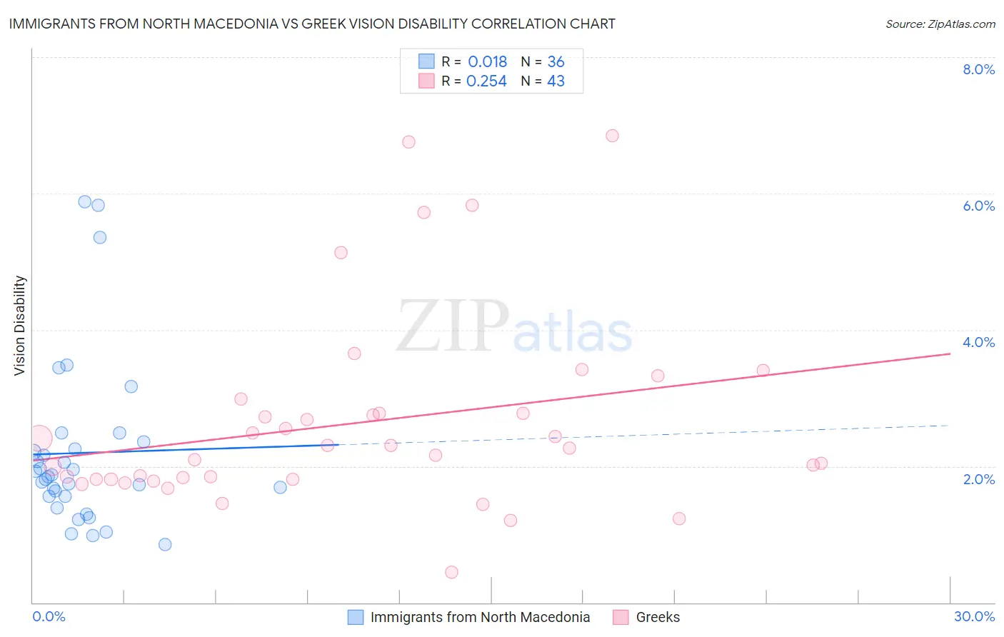 Immigrants from North Macedonia vs Greek Vision Disability