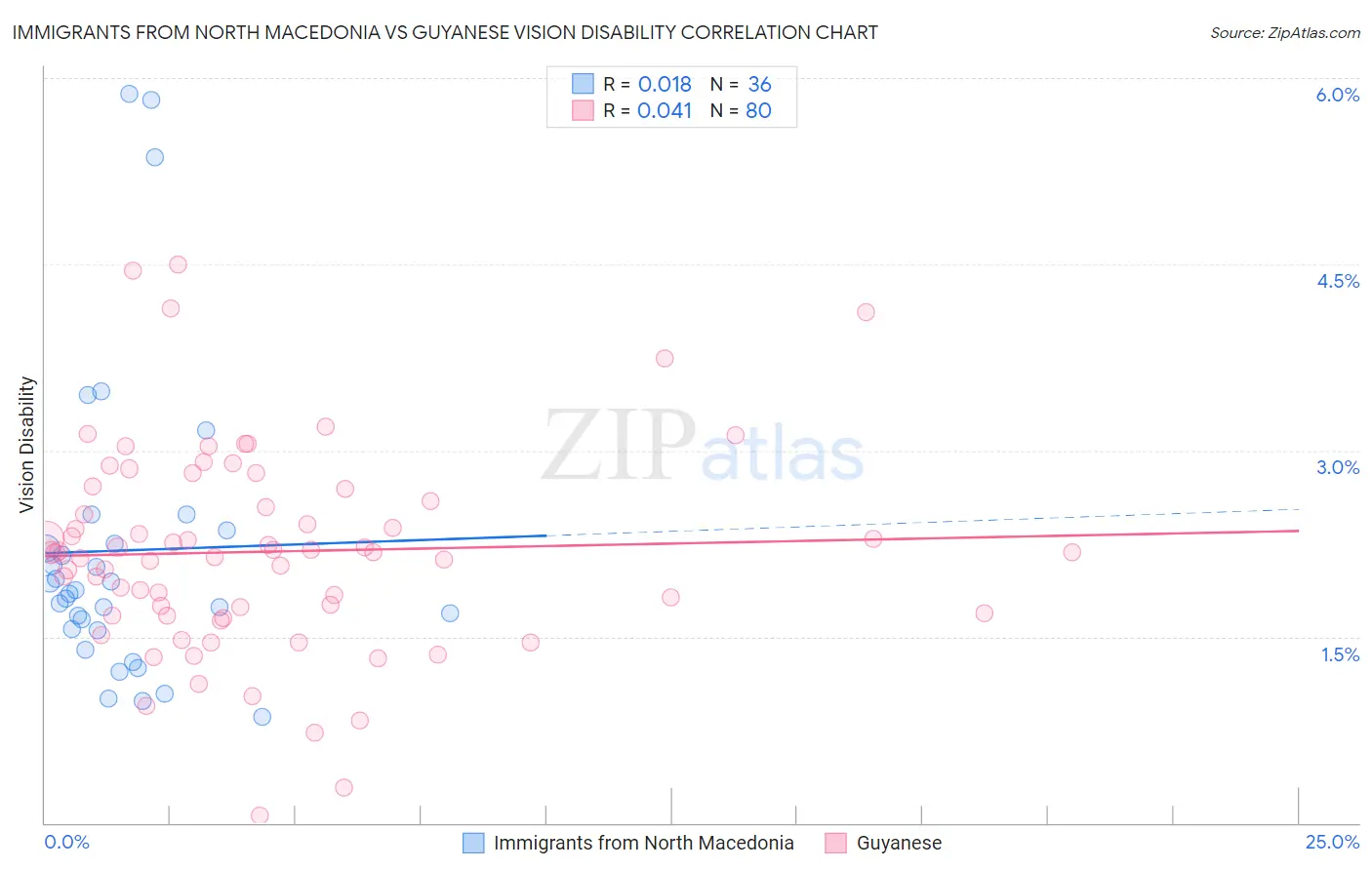Immigrants from North Macedonia vs Guyanese Vision Disability