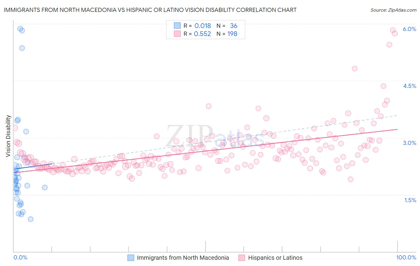 Immigrants from North Macedonia vs Hispanic or Latino Vision Disability