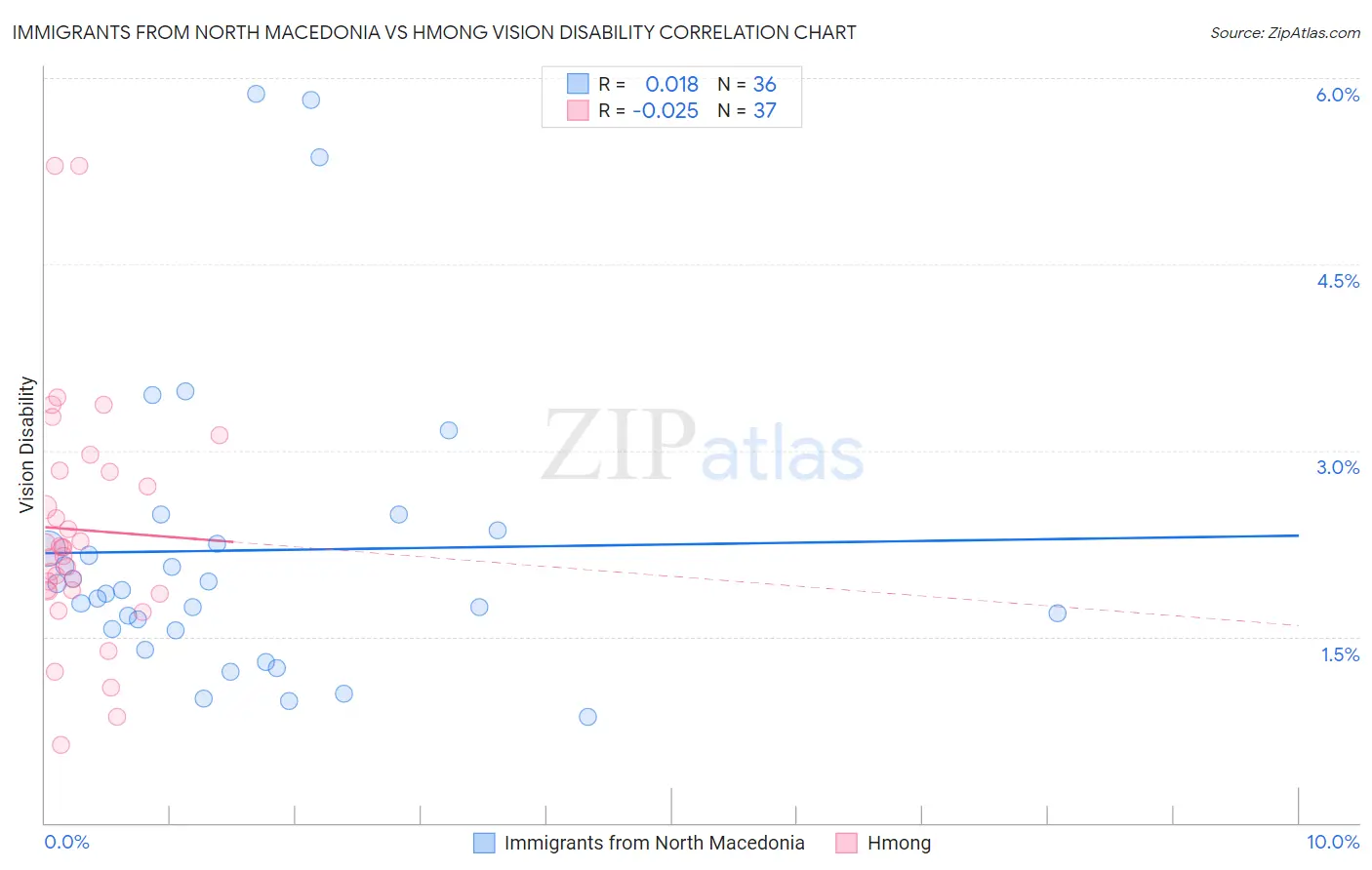 Immigrants from North Macedonia vs Hmong Vision Disability