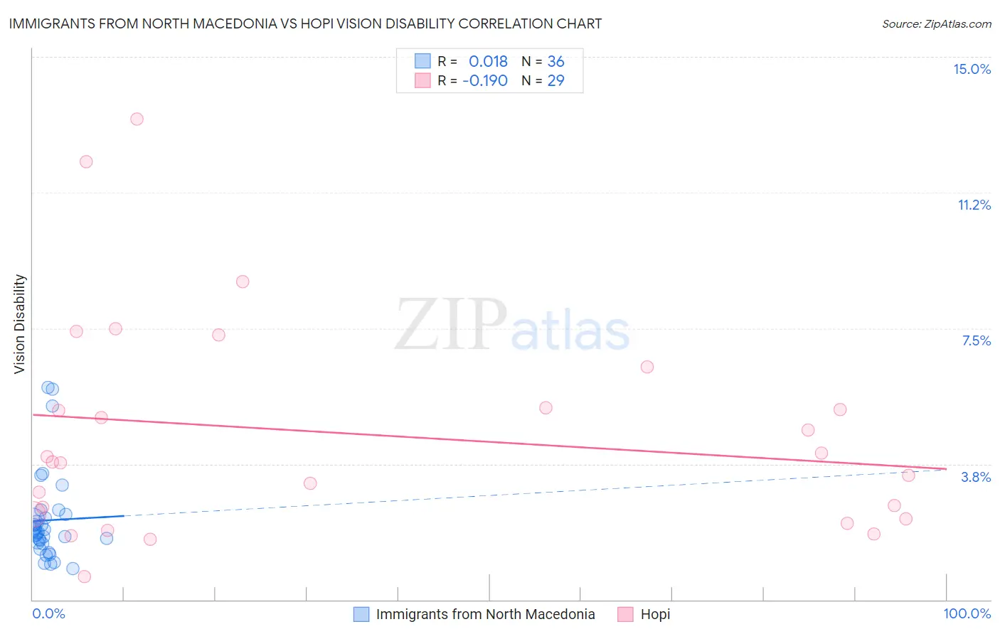 Immigrants from North Macedonia vs Hopi Vision Disability