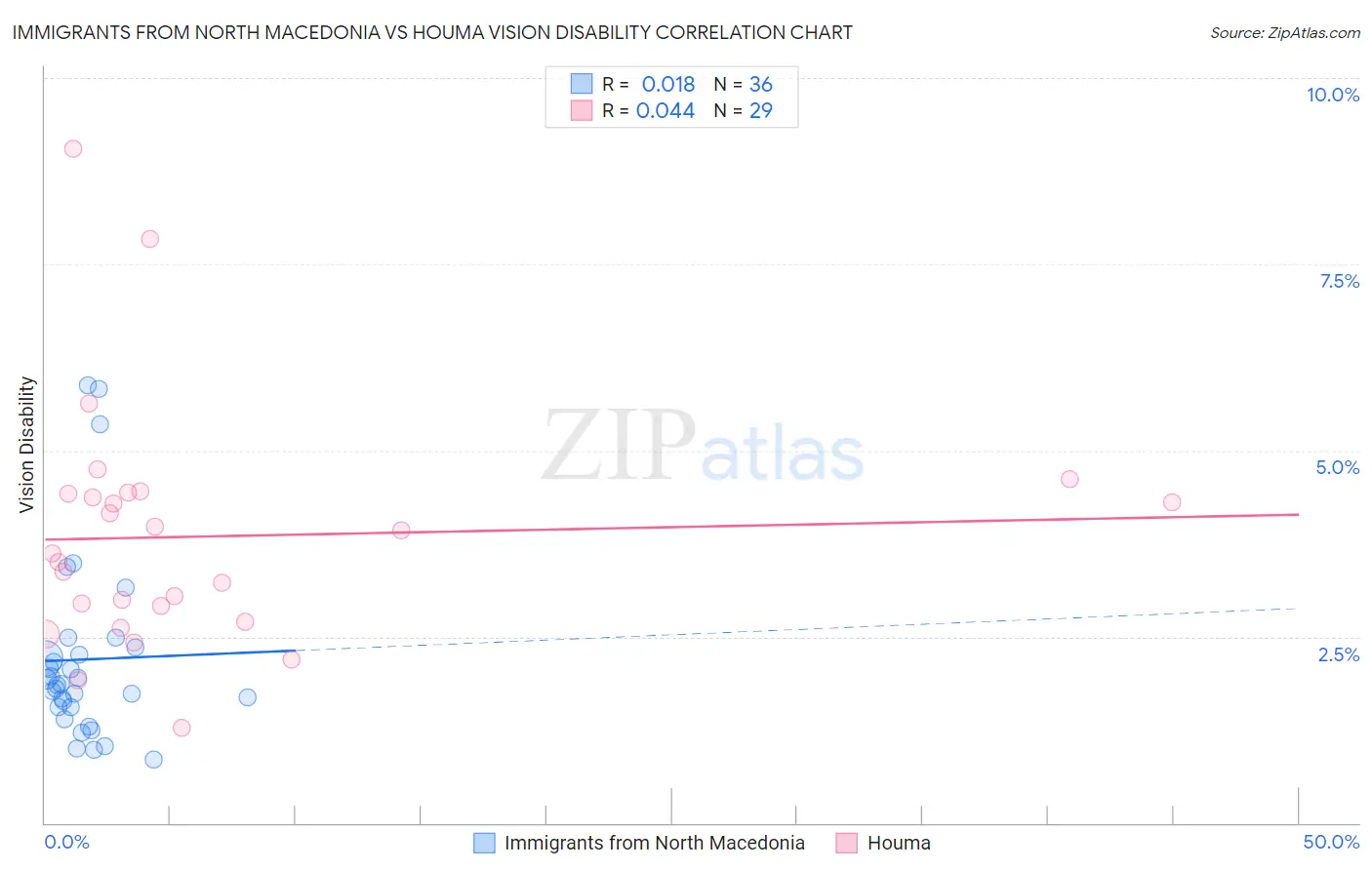 Immigrants from North Macedonia vs Houma Vision Disability