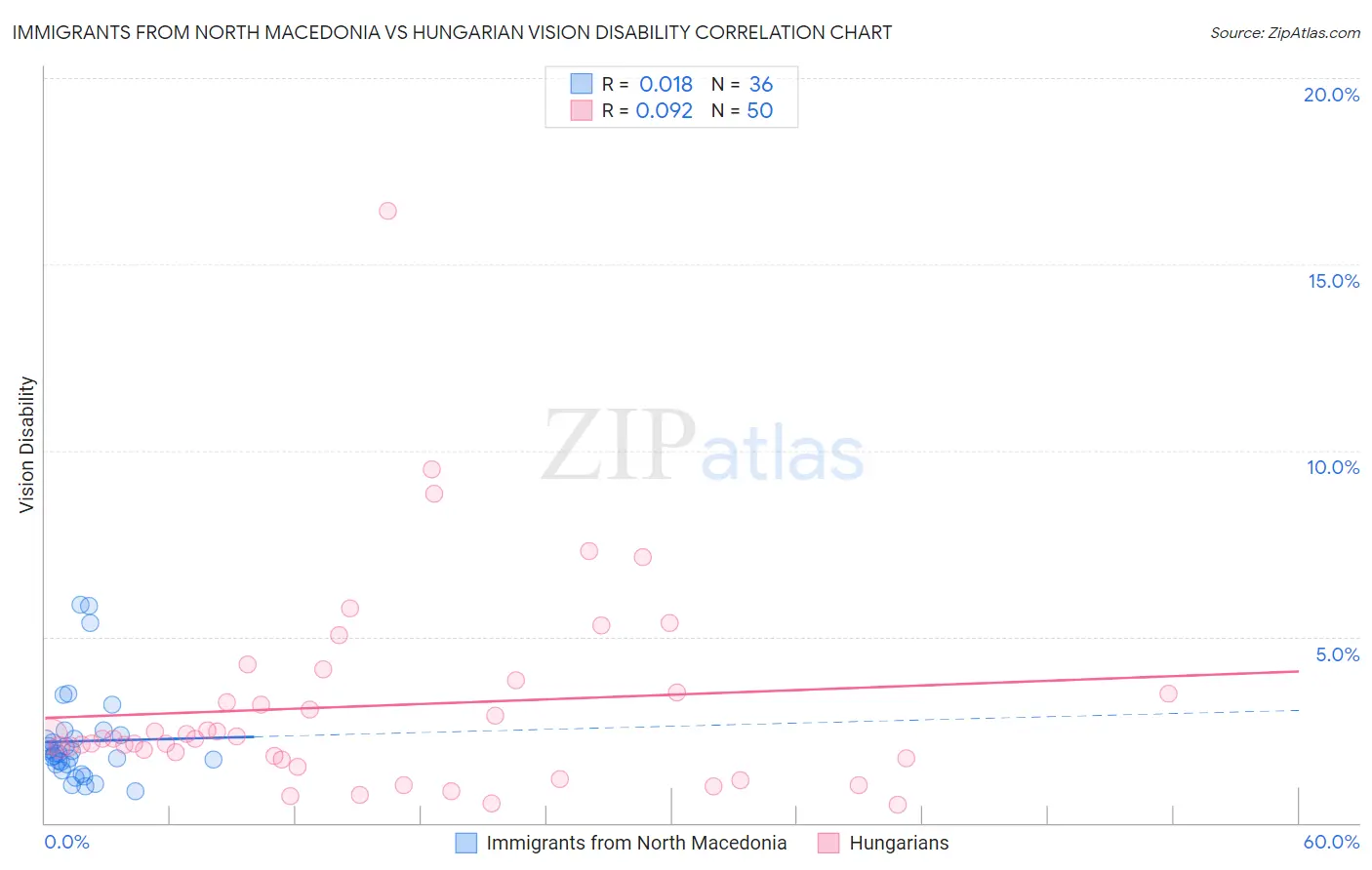 Immigrants from North Macedonia vs Hungarian Vision Disability