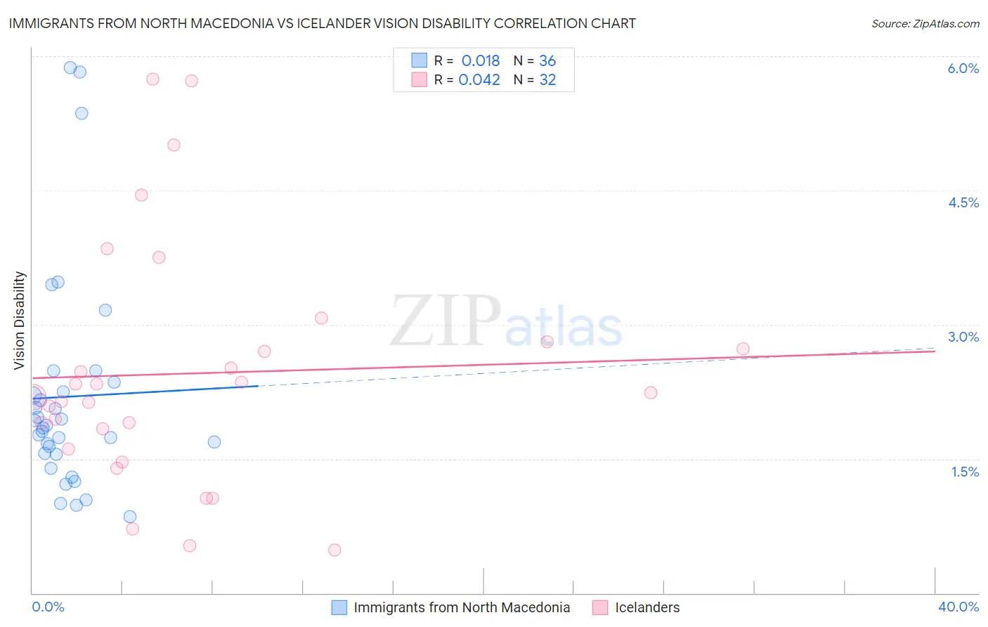 Immigrants from North Macedonia vs Icelander Vision Disability