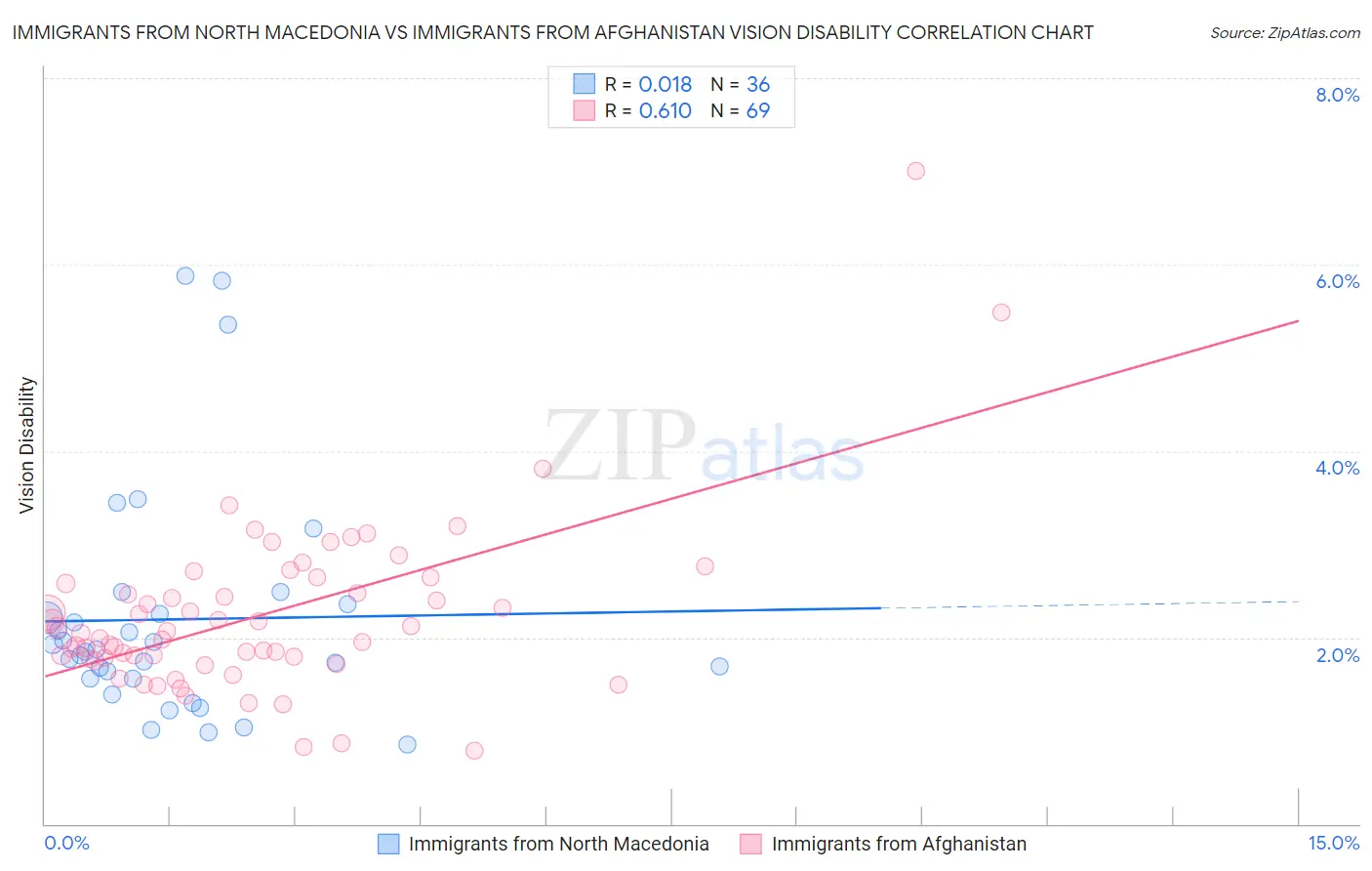 Immigrants from North Macedonia vs Immigrants from Afghanistan Vision Disability