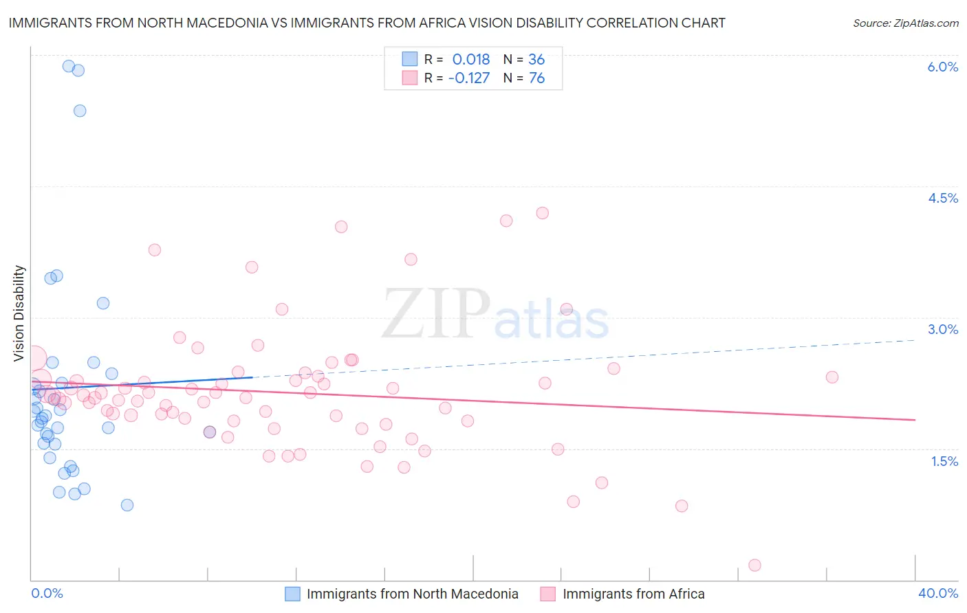 Immigrants from North Macedonia vs Immigrants from Africa Vision Disability