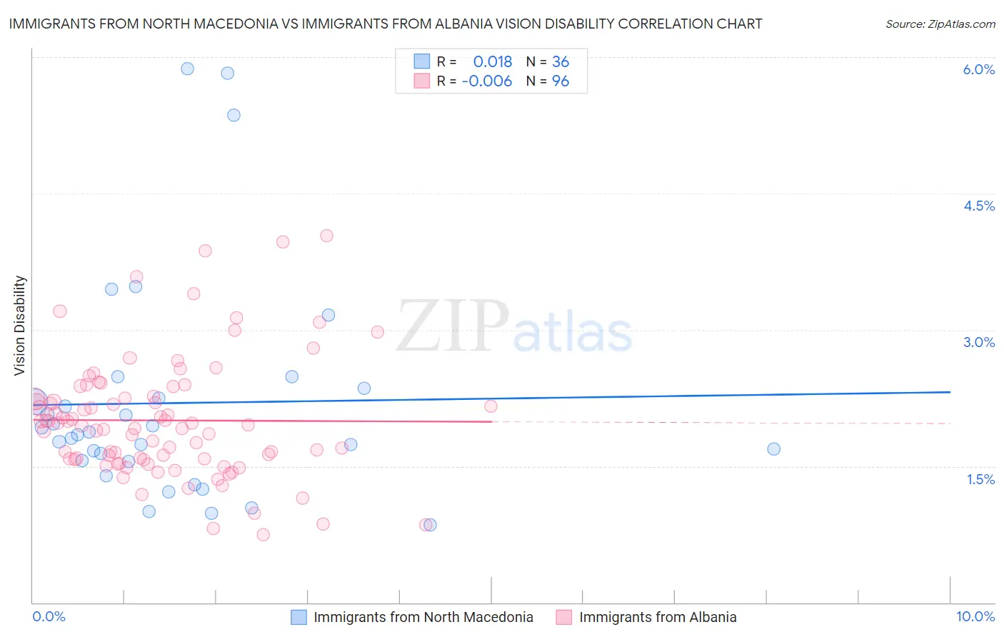 Immigrants from North Macedonia vs Immigrants from Albania Vision Disability