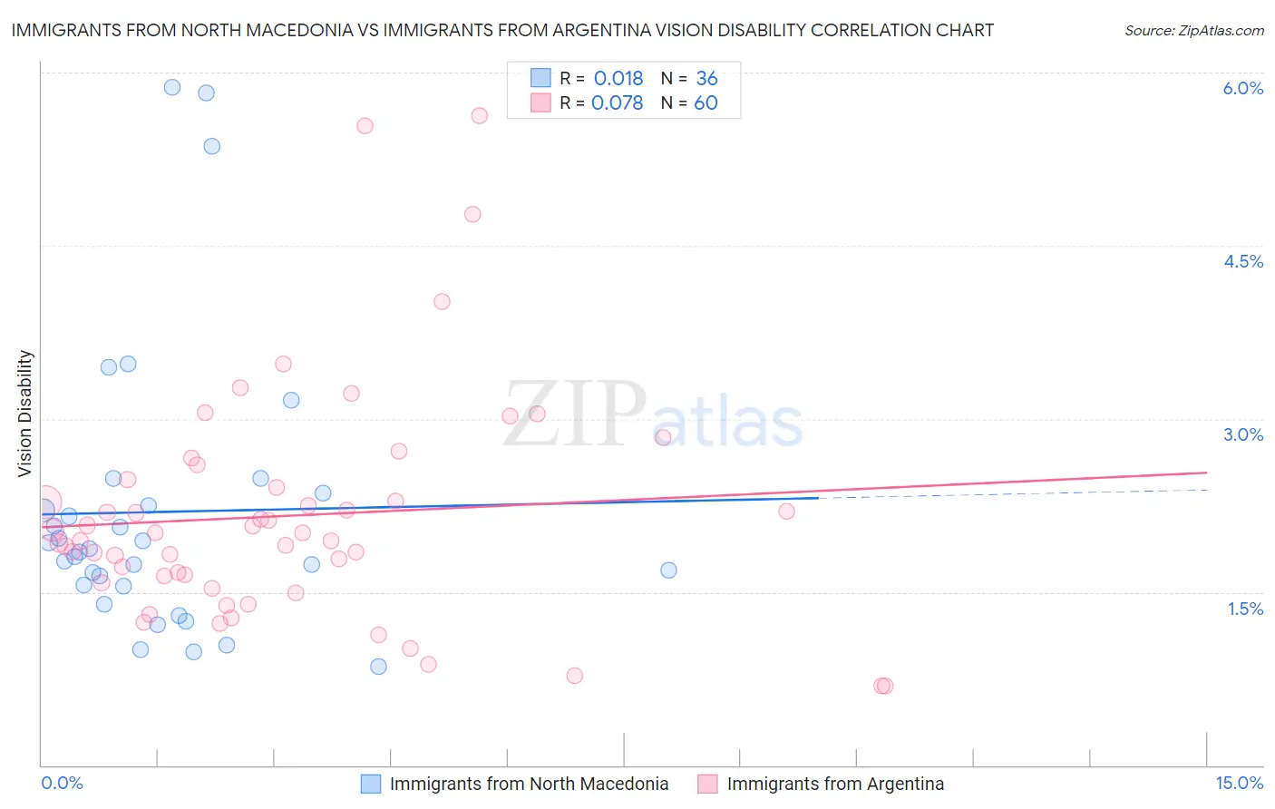 Immigrants from North Macedonia vs Immigrants from Argentina Vision Disability