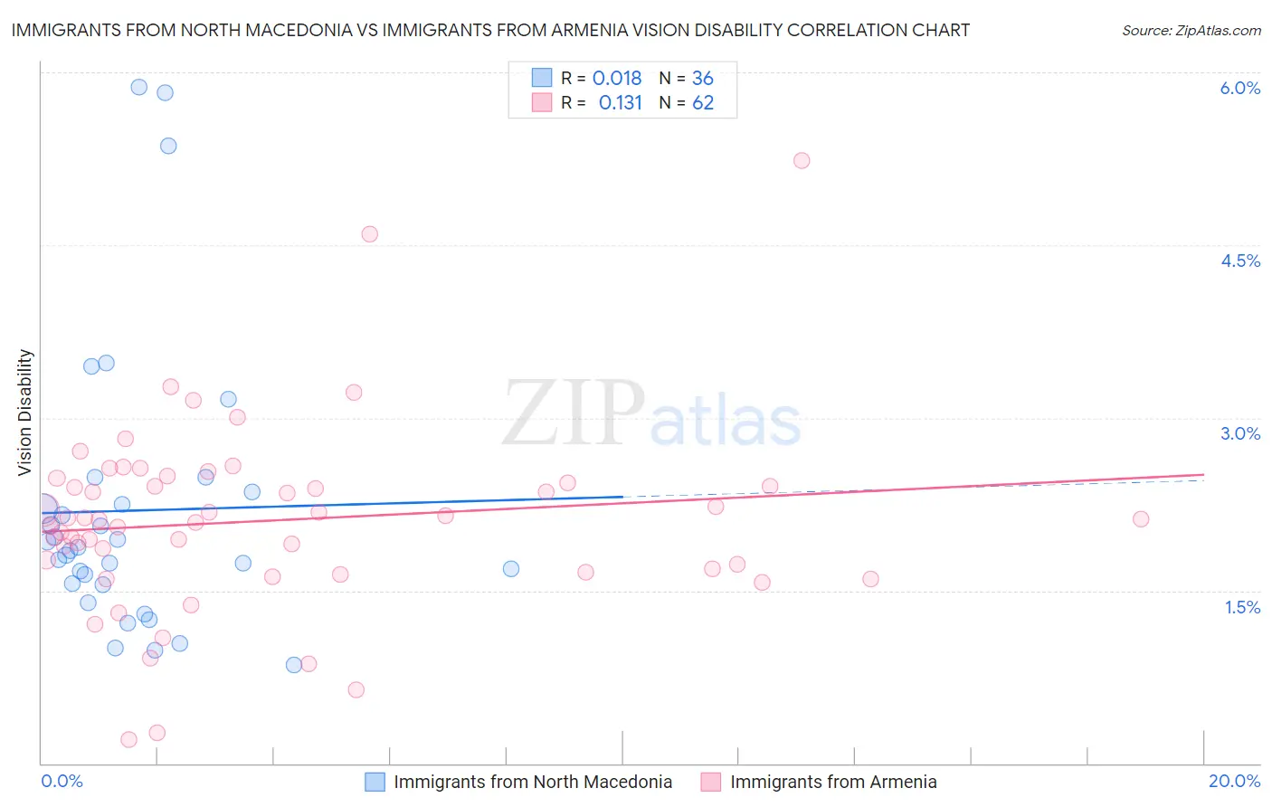 Immigrants from North Macedonia vs Immigrants from Armenia Vision Disability
