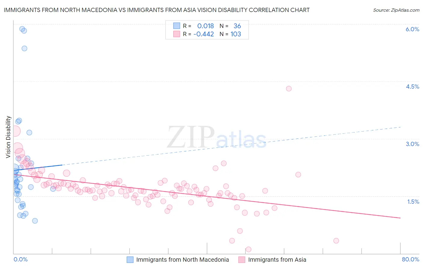 Immigrants from North Macedonia vs Immigrants from Asia Vision Disability