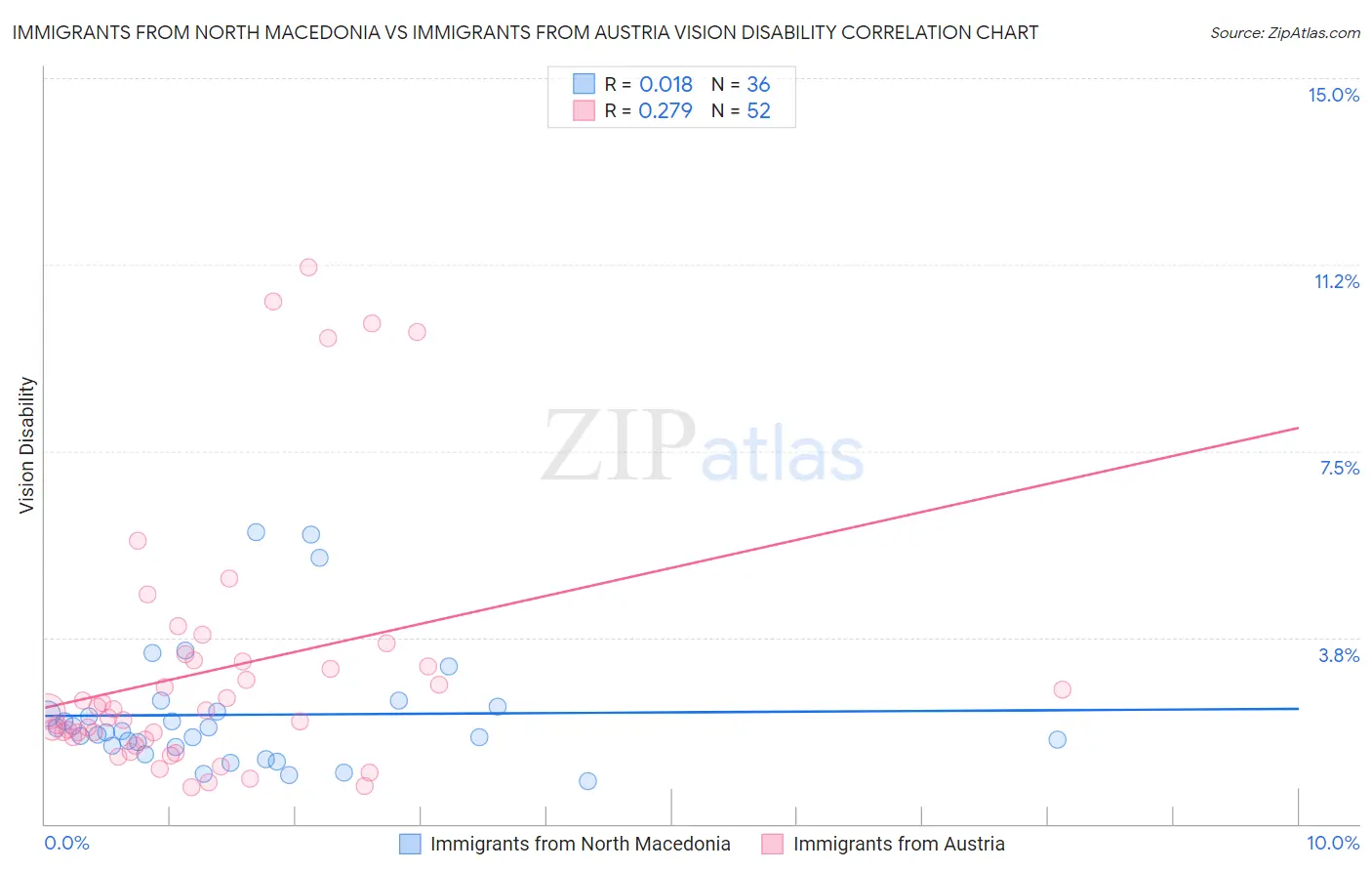 Immigrants from North Macedonia vs Immigrants from Austria Vision Disability