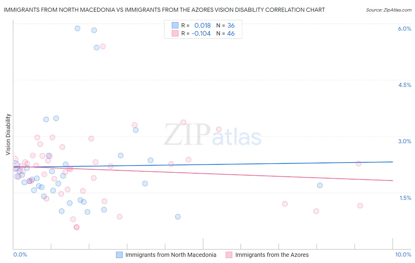 Immigrants from North Macedonia vs Immigrants from the Azores Vision Disability