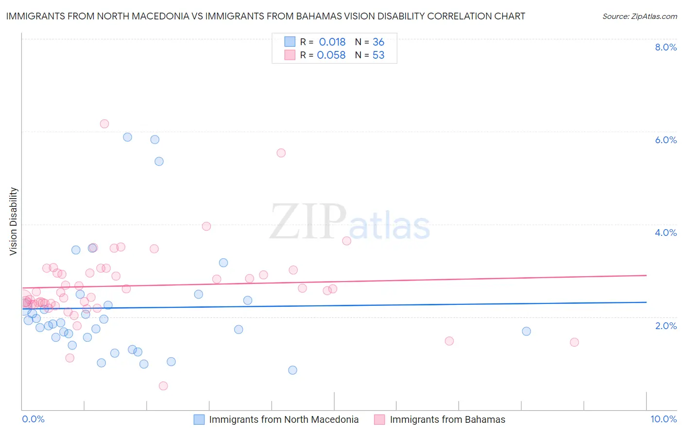 Immigrants from North Macedonia vs Immigrants from Bahamas Vision Disability