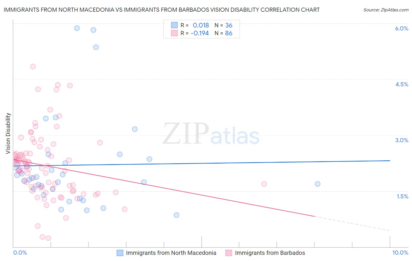 Immigrants from North Macedonia vs Immigrants from Barbados Vision Disability