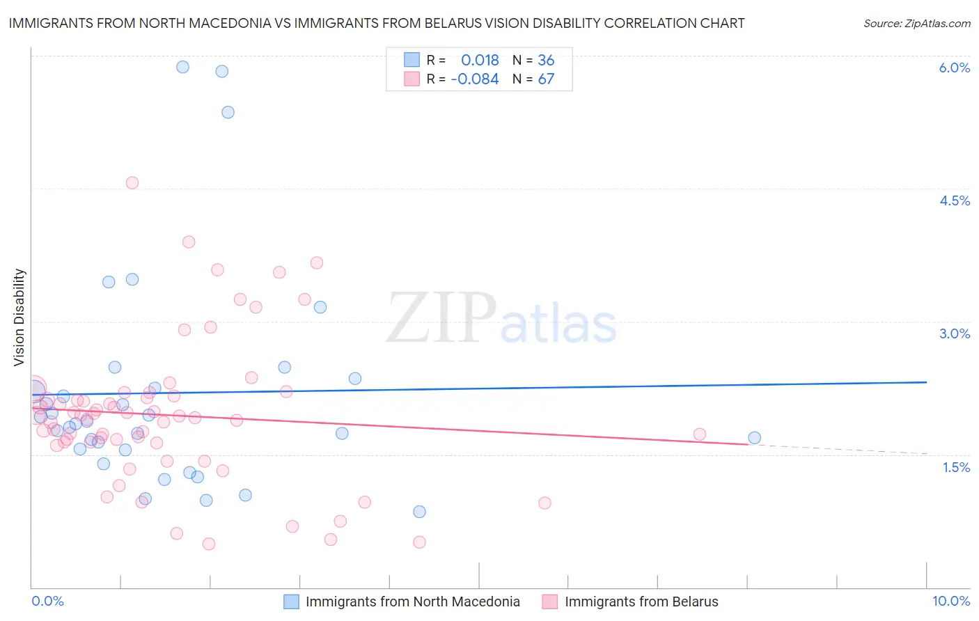 Immigrants from North Macedonia vs Immigrants from Belarus Vision Disability
