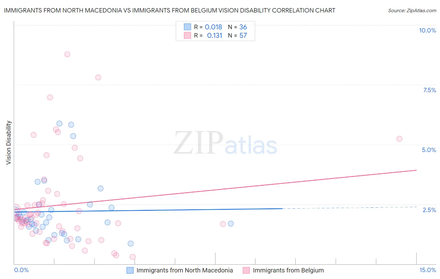 Immigrants from North Macedonia vs Immigrants from Belgium Vision Disability