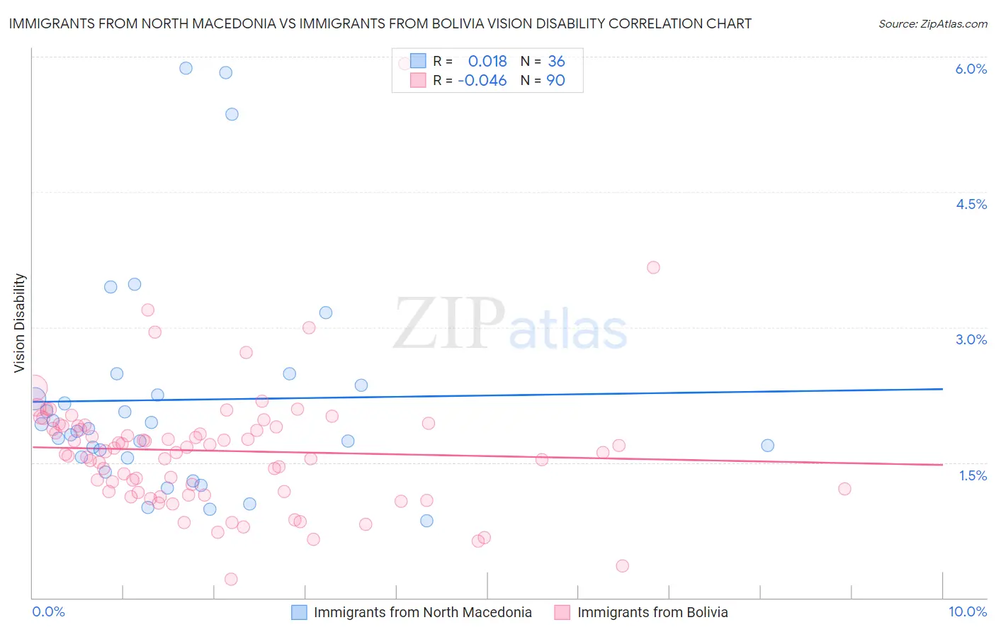 Immigrants from North Macedonia vs Immigrants from Bolivia Vision Disability
