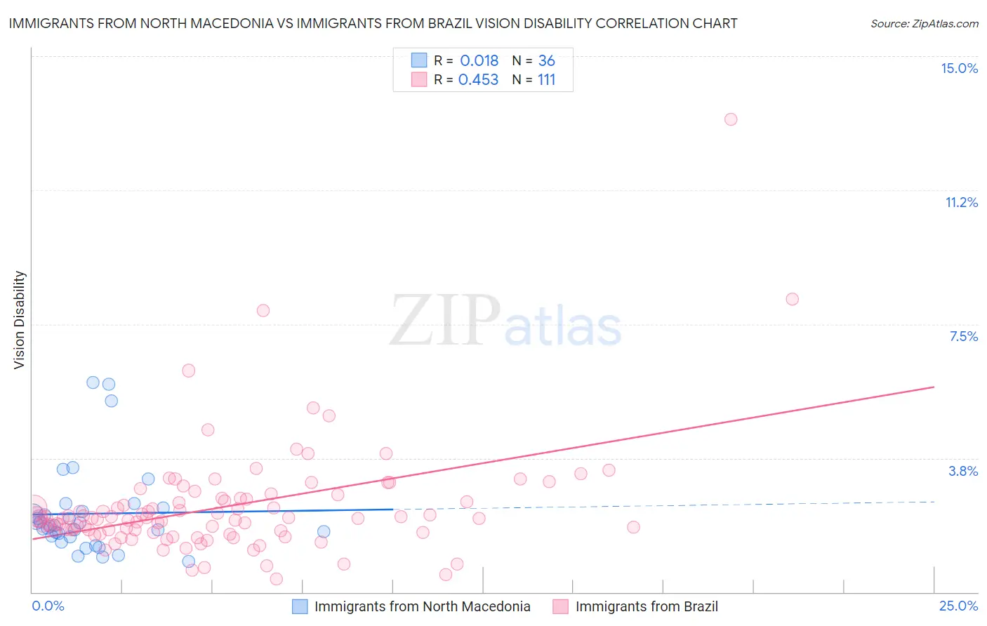 Immigrants from North Macedonia vs Immigrants from Brazil Vision Disability