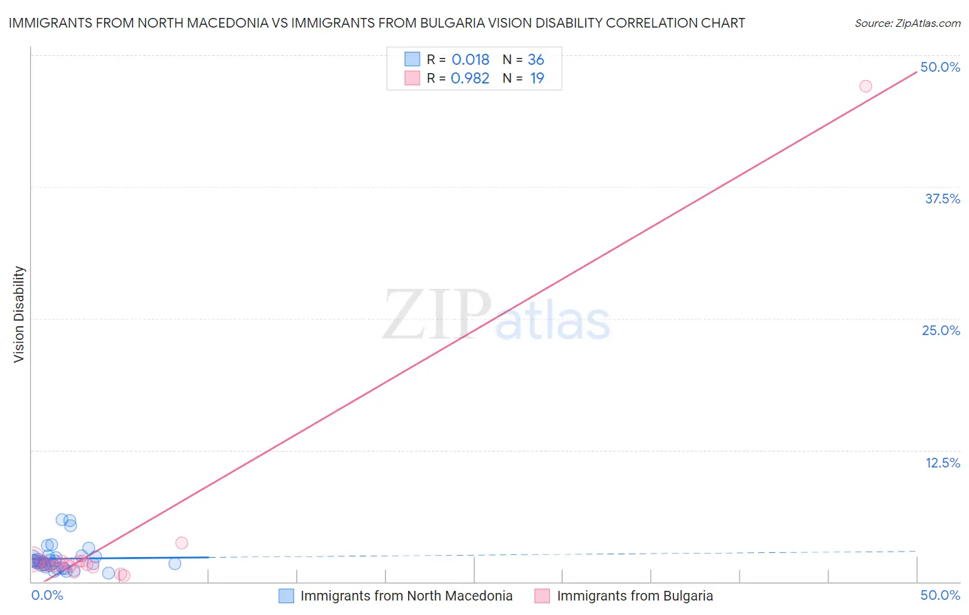Immigrants from North Macedonia vs Immigrants from Bulgaria Vision Disability