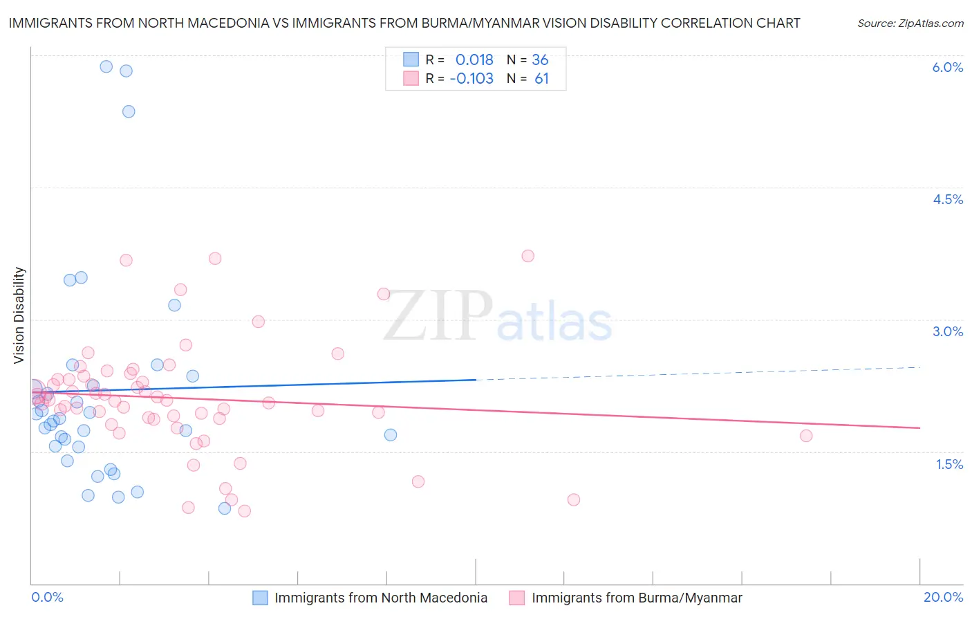 Immigrants from North Macedonia vs Immigrants from Burma/Myanmar Vision Disability