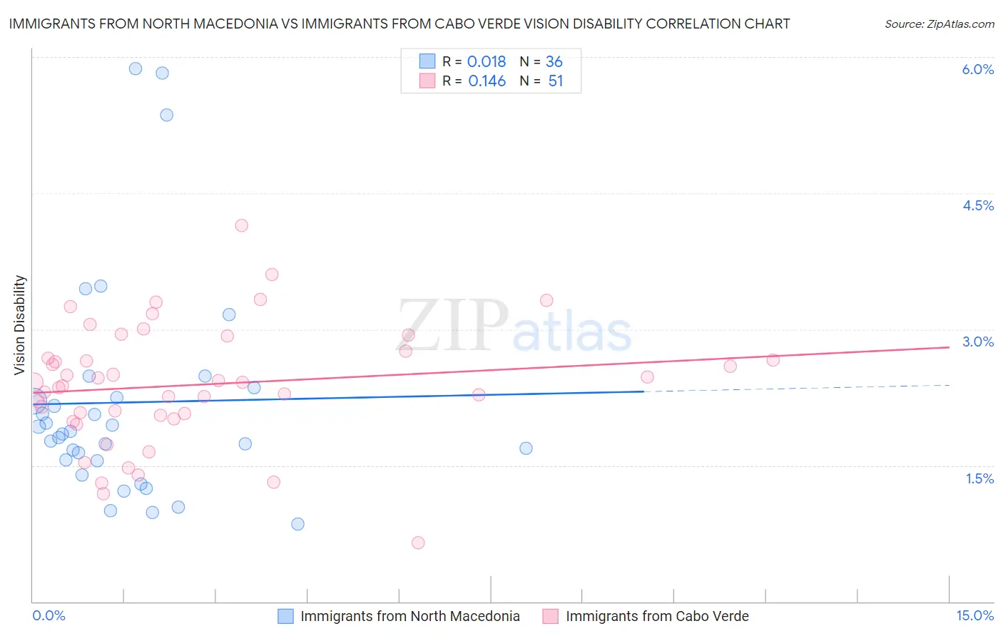 Immigrants from North Macedonia vs Immigrants from Cabo Verde Vision Disability