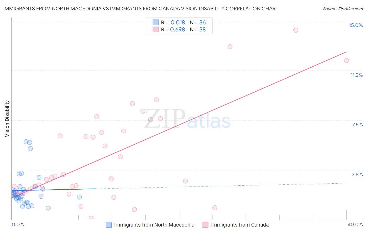 Immigrants from North Macedonia vs Immigrants from Canada Vision Disability