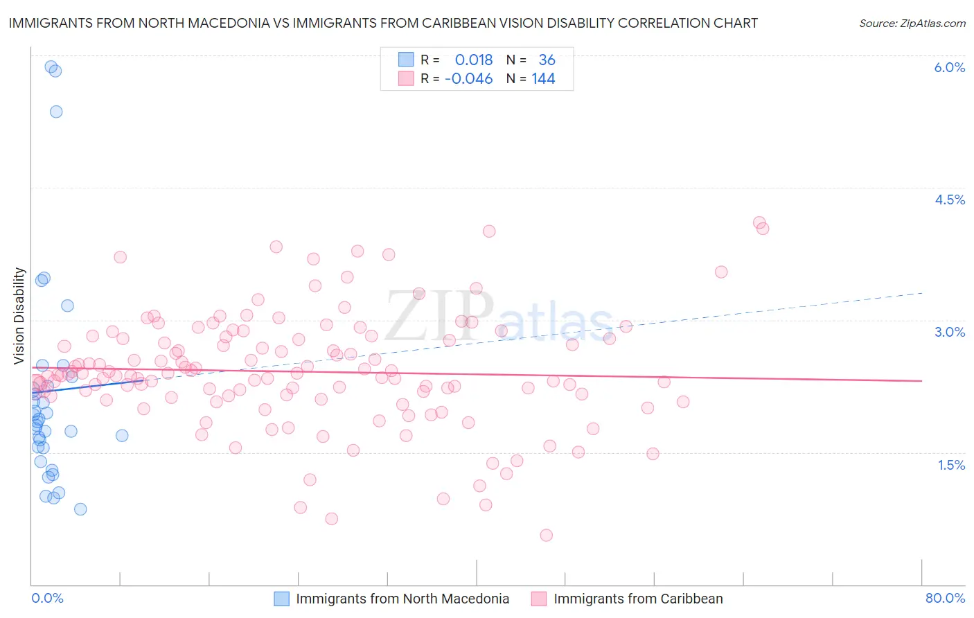 Immigrants from North Macedonia vs Immigrants from Caribbean Vision Disability