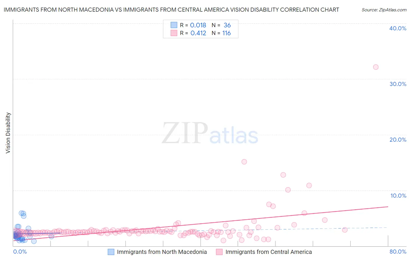 Immigrants from North Macedonia vs Immigrants from Central America Vision Disability