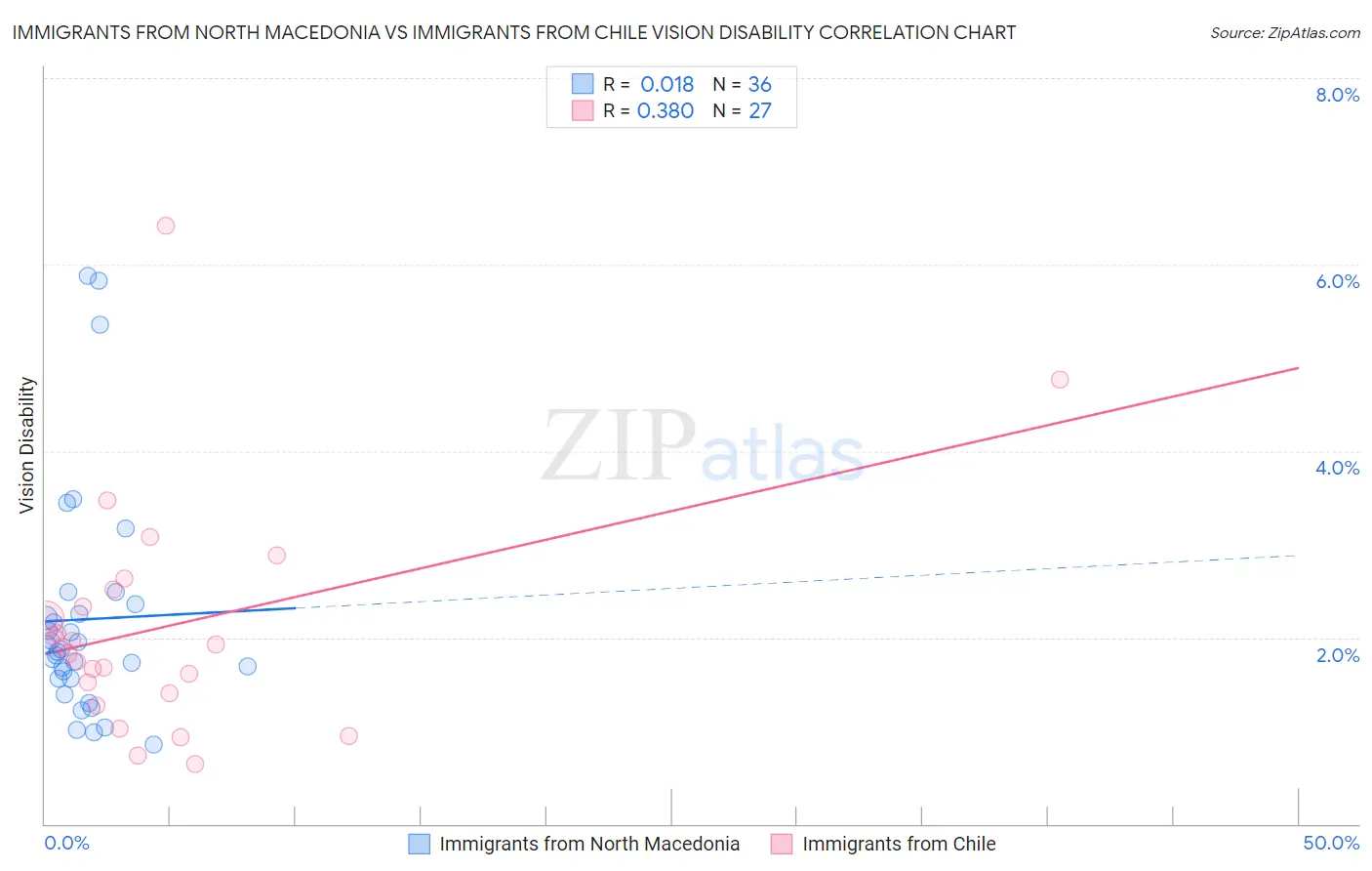 Immigrants from North Macedonia vs Immigrants from Chile Vision Disability