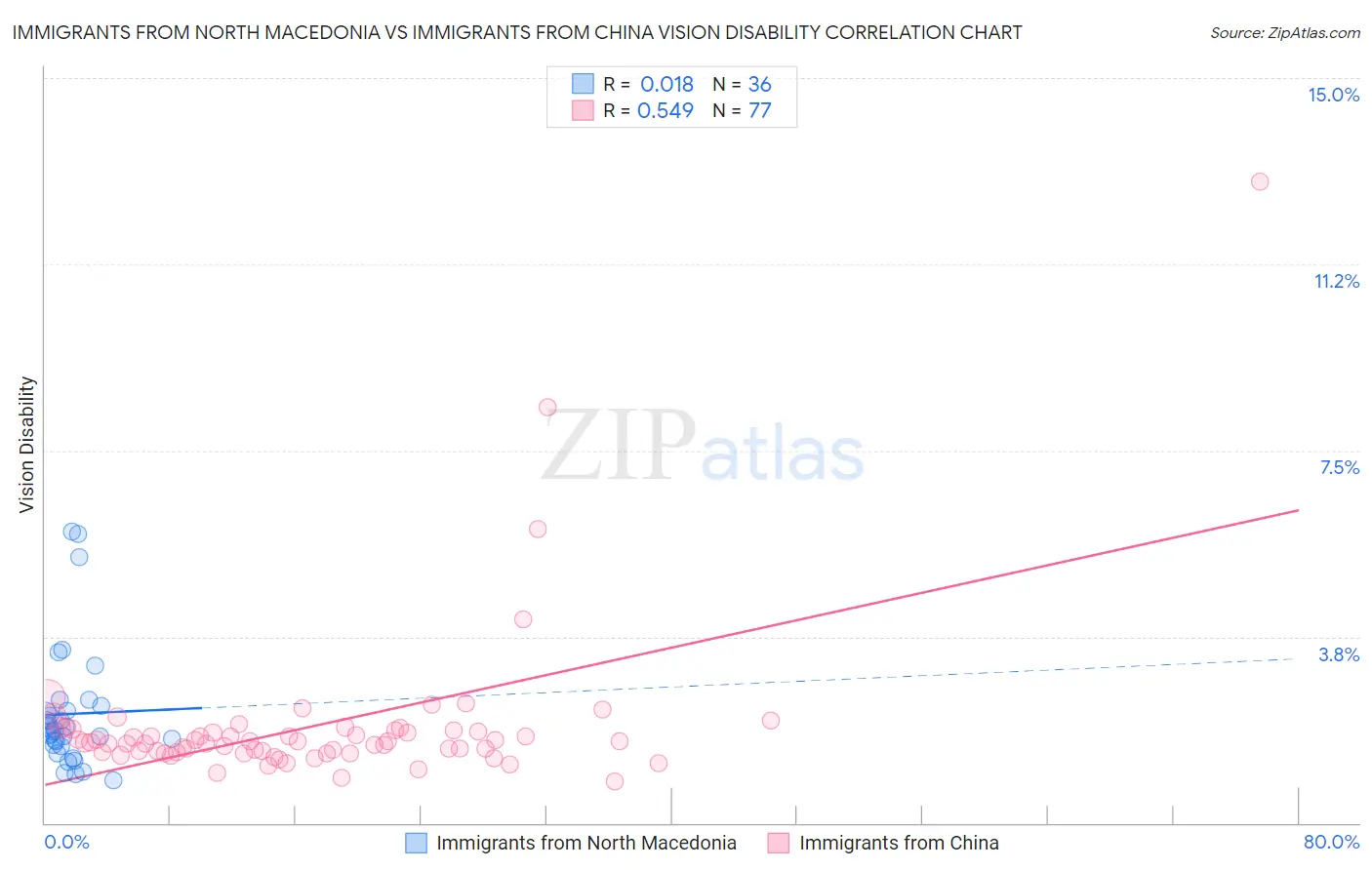 Immigrants from North Macedonia vs Immigrants from China Vision Disability