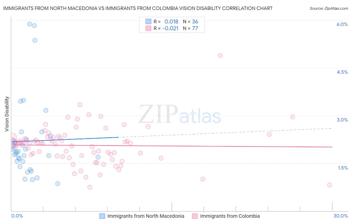 Immigrants from North Macedonia vs Immigrants from Colombia Vision Disability