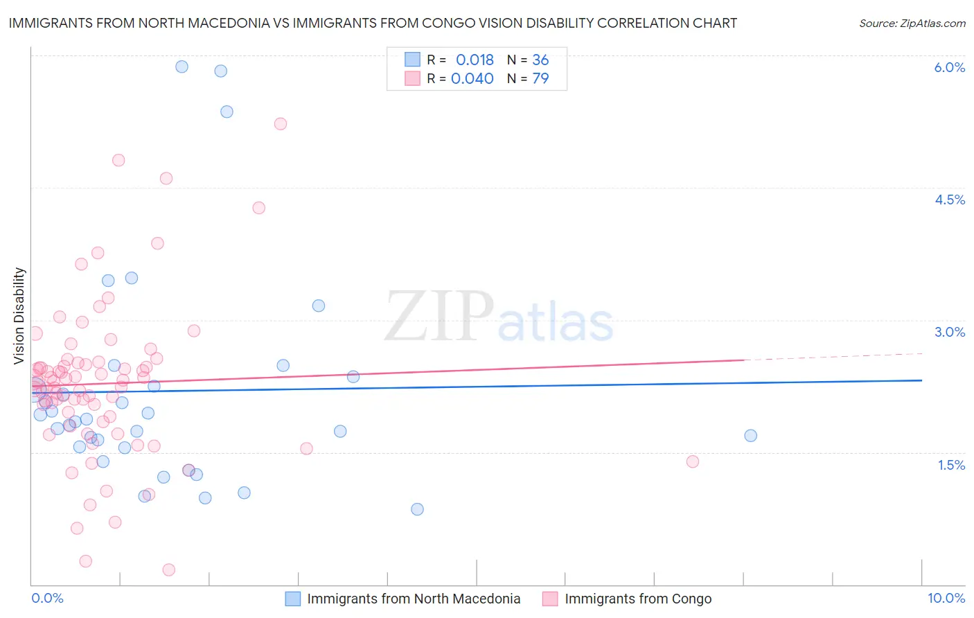 Immigrants from North Macedonia vs Immigrants from Congo Vision Disability