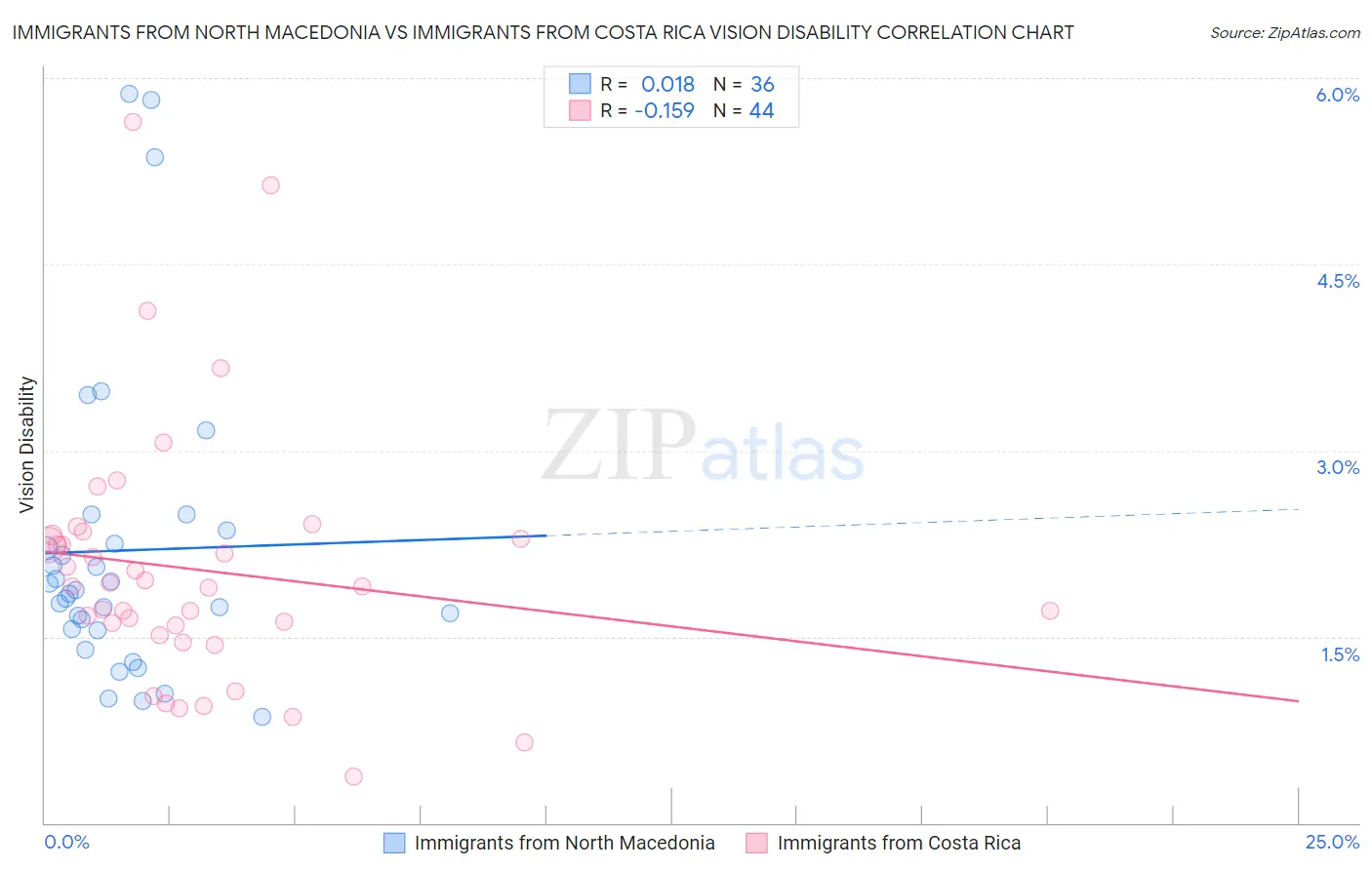 Immigrants from North Macedonia vs Immigrants from Costa Rica Vision Disability
