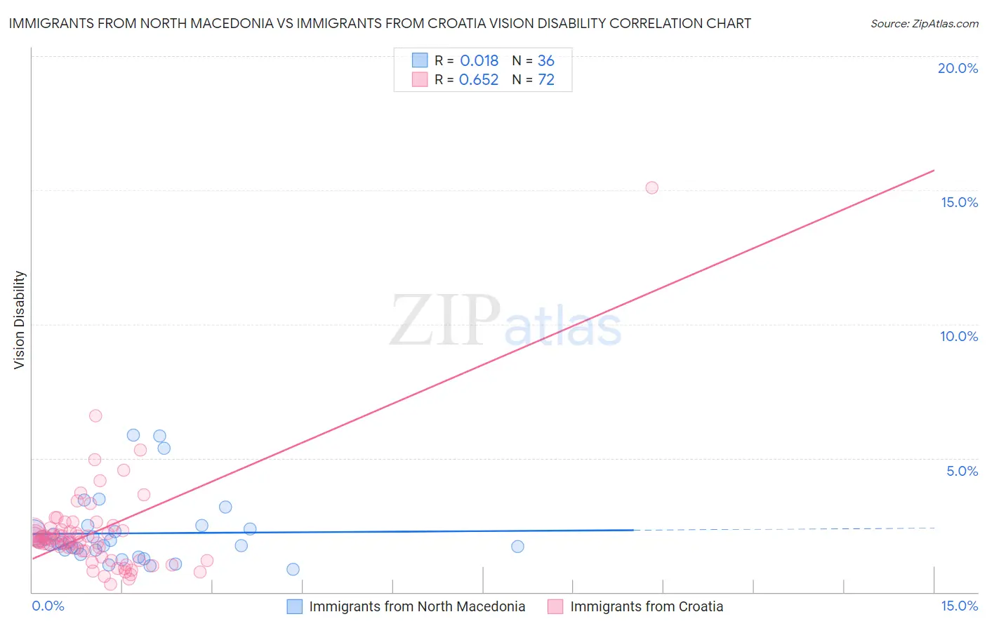 Immigrants from North Macedonia vs Immigrants from Croatia Vision Disability