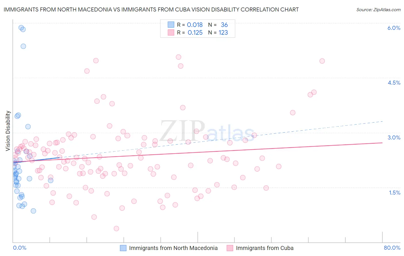 Immigrants from North Macedonia vs Immigrants from Cuba Vision Disability