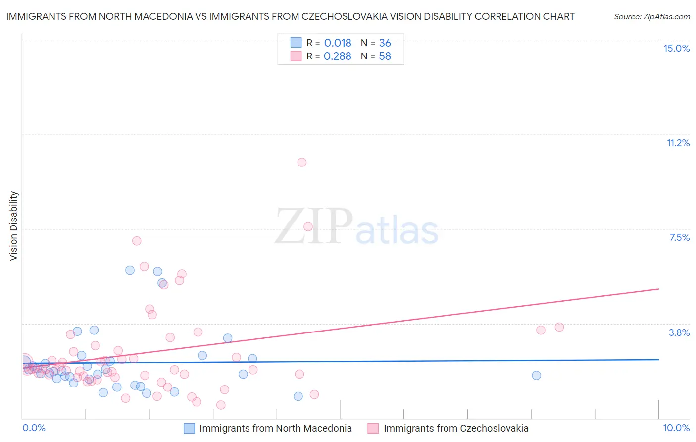 Immigrants from North Macedonia vs Immigrants from Czechoslovakia Vision Disability