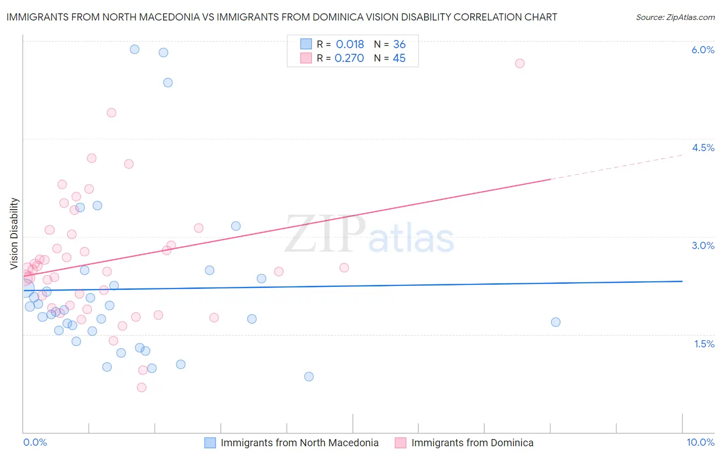 Immigrants from North Macedonia vs Immigrants from Dominica Vision Disability