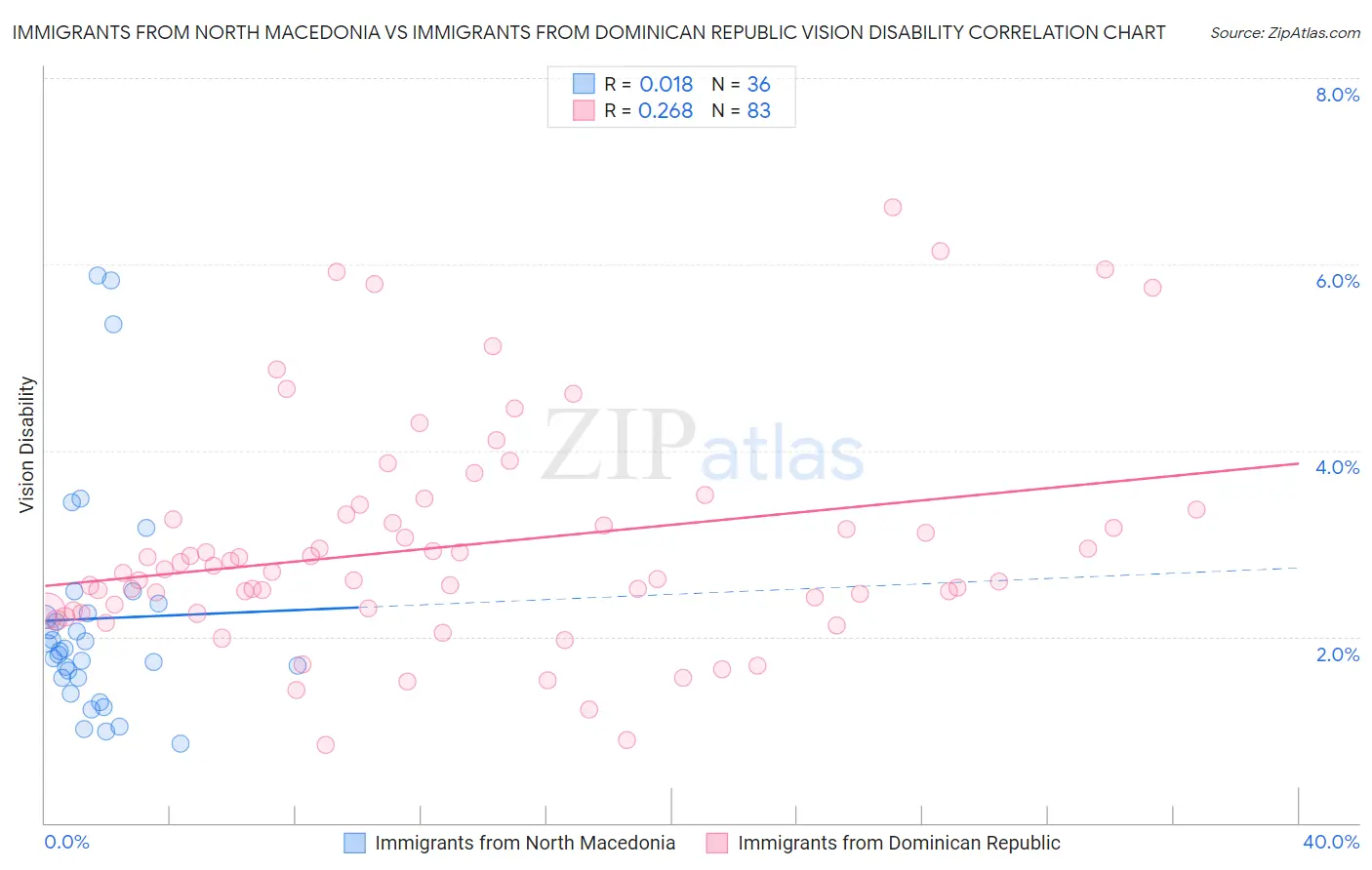 Immigrants from North Macedonia vs Immigrants from Dominican Republic Vision Disability