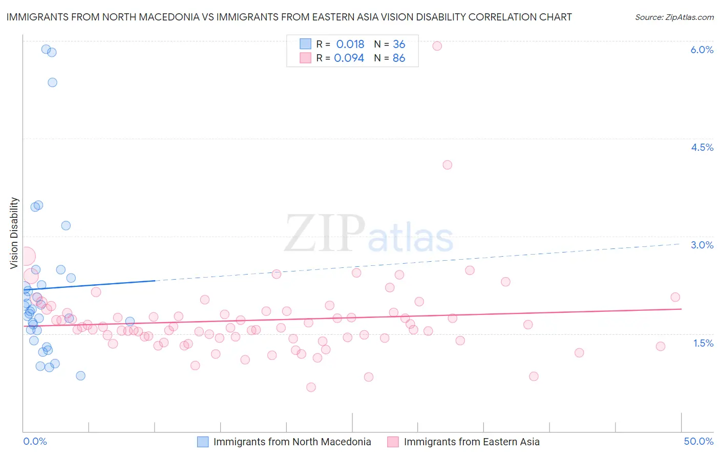 Immigrants from North Macedonia vs Immigrants from Eastern Asia Vision Disability