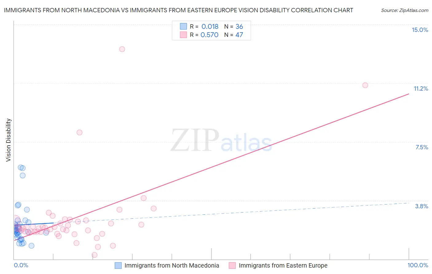 Immigrants from North Macedonia vs Immigrants from Eastern Europe Vision Disability