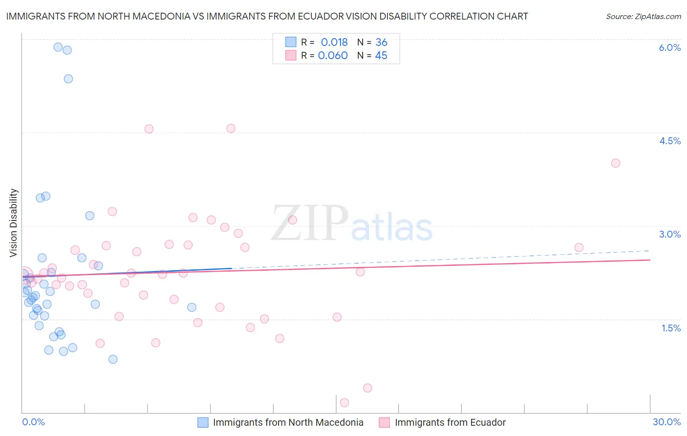 Immigrants from North Macedonia vs Immigrants from Ecuador Vision Disability