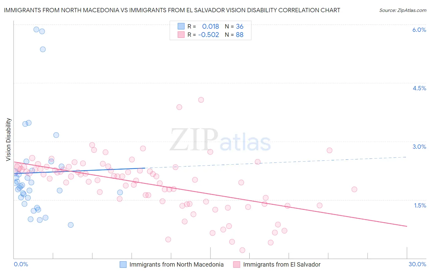 Immigrants from North Macedonia vs Immigrants from El Salvador Vision Disability