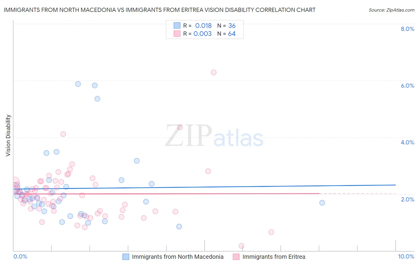 Immigrants from North Macedonia vs Immigrants from Eritrea Vision Disability